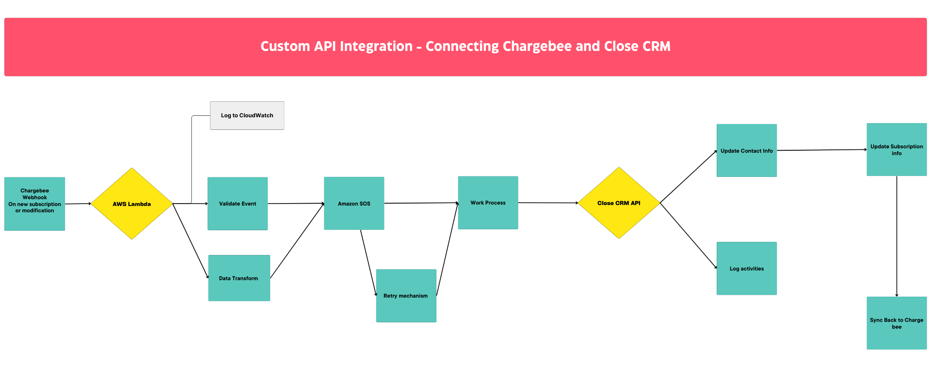 Custom API Integration: Connecting Chargebee and Close CRM for Seamless ...